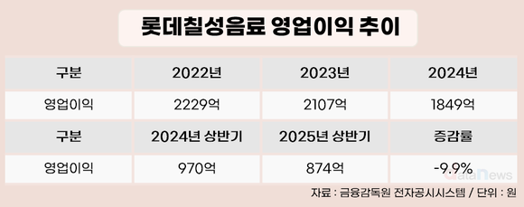 [취재] 롯데칠성, 영업이익 2년 연속 감소…박윤기 대표 거취 주목