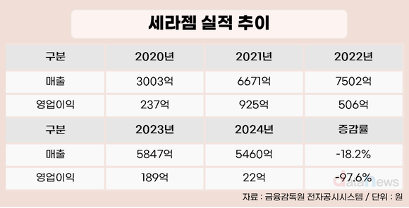 [취재] 안마의자 열풍 식었다…바디프랜드·세라젬 수익성 추락