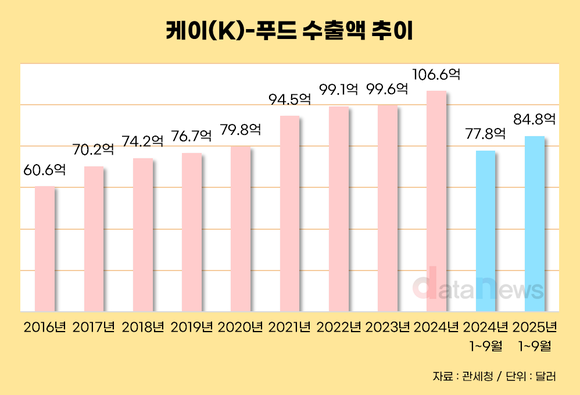 [데이터] 라면·김이 이끈 K-푸드 수출…9년 연속 상승세