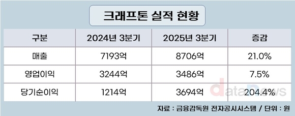 크래프톤, 1~3분기 영업이익 1조 돌파…사상 최대