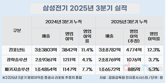 [취재] 삼성전기, MLCC·FCBGA ‘두 축’ 성장…광학솔루션은 ‘뒷걸음질’