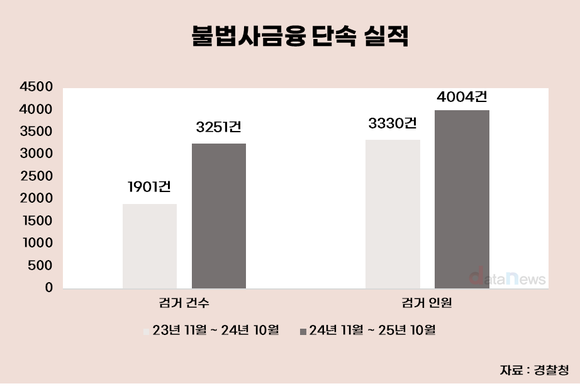 [데이터] 불법사금융, SNS로 68% 급증