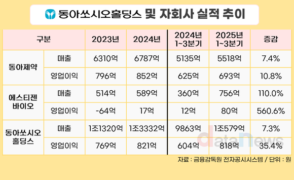 [취재] 동아쏘시오홀딩스 실적 견인하는 동아제약…에스티젠도 매출 2배↑