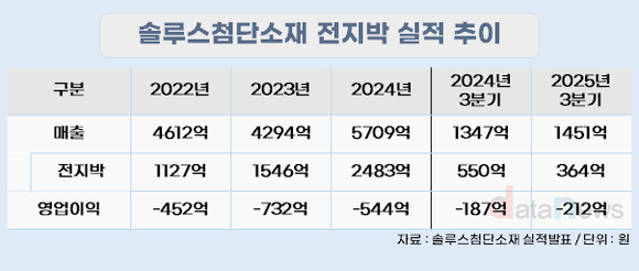 [취재] 솔루스첨단소재, 전지박 유럽 선점 승부수... 소송 리스크 관건