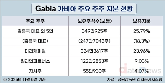 [취재] 가비아, 행동주의 압박 속 ‘주주환원 강화’ 만지작
