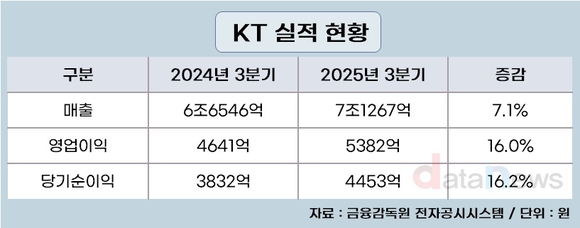 KT, 클라우드·DC·부동산 성장…3분기 영업이익 16% 증가