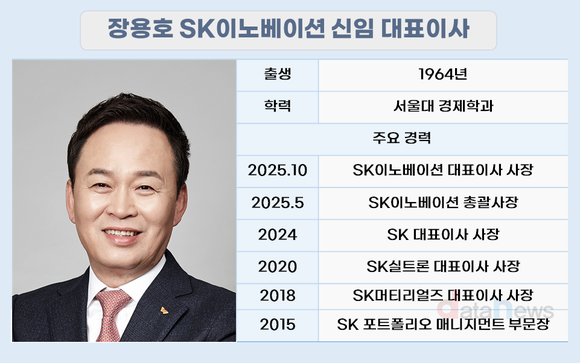 [취재] 장용호체제 SK이노, 8조원 퍼즐 완성…부채비율 207% →178%