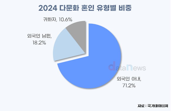 [데이터] 외국인 아내 70% 돌파…베트남·중국·태국 출신이 절반