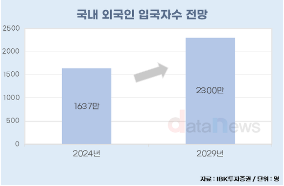 [데이터] 외국인 몰려온다…카지노·호텔 수혜 전망