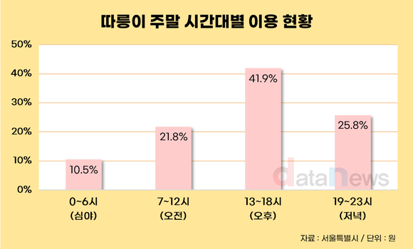 [데이터] 서울시 공공자전거 ‘따릉이’, 출퇴근·여가 모두 잡았다