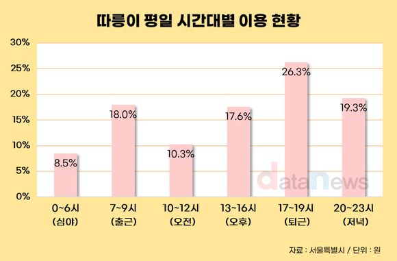 [데이터] 서울시 공공자전거 ‘따릉이’, 출퇴근·여가 모두 잡았다