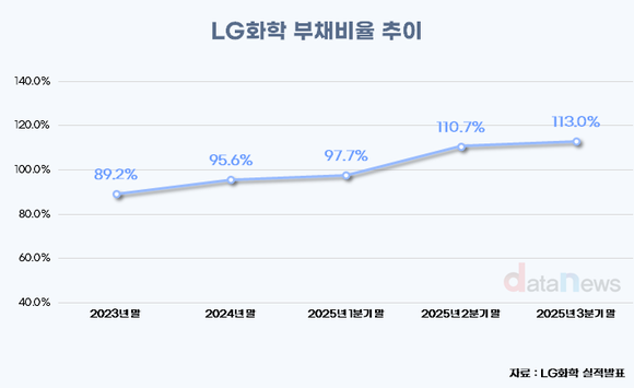 [취재] LG화학, 2조 PRS로 부채율 낮춘다…첨단 투자 동력 확보