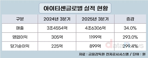 아이티센글로벌, 웹3 순항에 사상 최고 매출·영업이익 달성