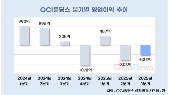 [취재] OCI홀딩스, 탈중국 수혜 본격화…9월부터 풀가동
