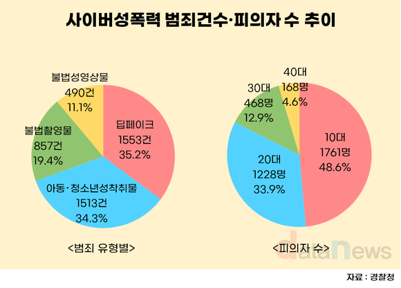 [데이터] 딥페이크 확산에 사이버성범죄 35%↑