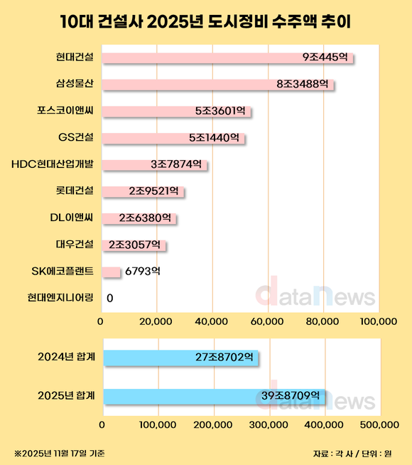 [취재] 현대건설·삼성물산, 도시정비 수주전 2강 체제 확립