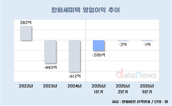 [취재] 한화세미텍의 4분기 열쇠, TC본더 매출과 추가 수주 여부