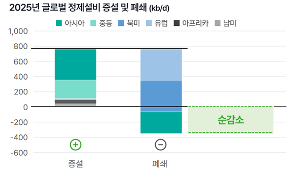 [취재] 러 제재·노후 설비 폐쇄…에쓰오일, 4분기 개선 기대