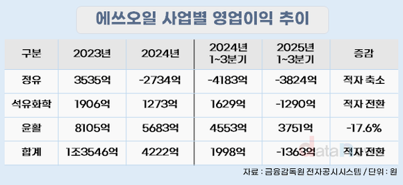 [/취재] “러 제재, 노후 설비 폐쇄”…에쓰오일, 4분기 개선 기대
