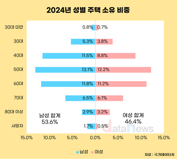 [데이터] 2024년 주택 소유율 56.9%…여성 증가세 두드러져