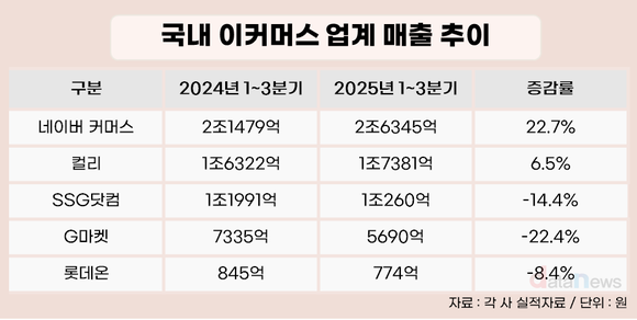 [취재] 이커머스 승부처 달랐다…네이버·컬리 상승, SSG·G마켓·롯데온 추락