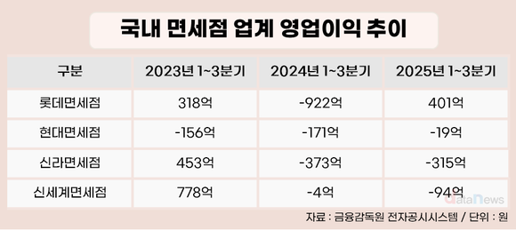 [취재] 면세업계 재편 가속…롯데·현대 ‘턴어라운드’, 경쟁사들은 철수 택했다