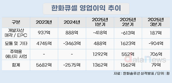 [취재]한화큐셀, 통관 지연으로 4분기 적자 전망…공급망 다각화 시험대
