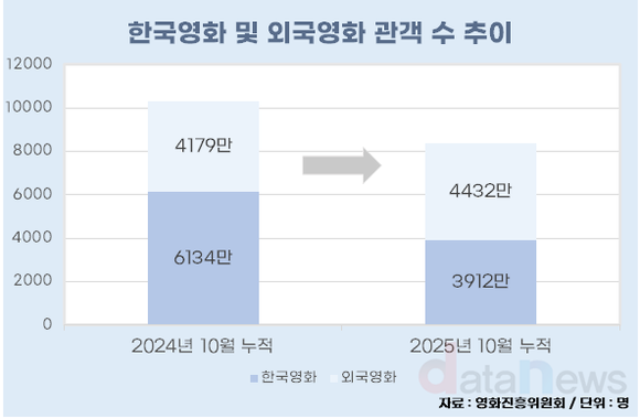[데이터] 할인권도 못 살린 한국영화…10월까지 흥행작 부족 심각