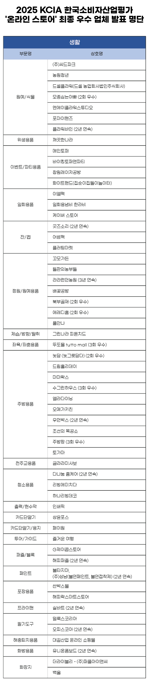 2025 KCIA 한국소비자산업평가 ‘온라인 스토어’ 생활 분야 발표