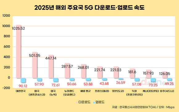 [데이터] 한국 5G 다운로드 속도, 조사국 평균의 3.8배