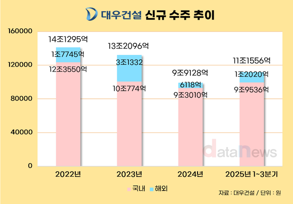 [취재] 대우건설, 국내 수주 호조…해외는 잠시 주춤
