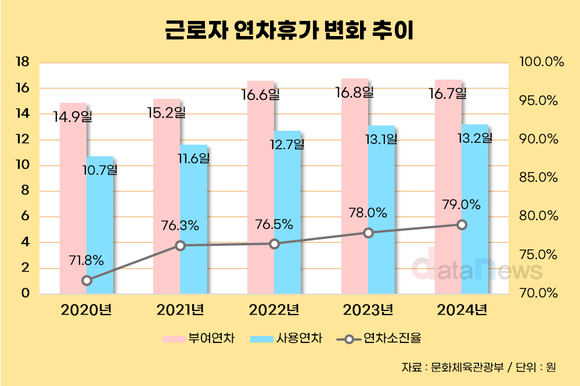 [데이터] 연차 소진율 79.4% ‘역대 최고’…휴가 쓰는 근로자 늘었다