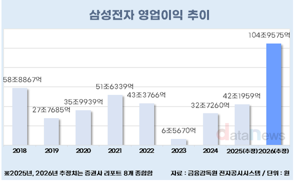 [취재] 삼성전자, 2026년 ‘영업이익 100조’ 시대 연다