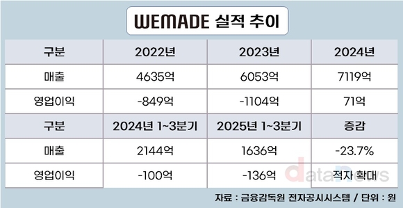 [취재] 위메이드 박관호 창업자 복귀 2년…‘절반의 성공’