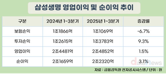 삼성생명, 홍원학·이승호 2인 체제로 자산 운용 강화