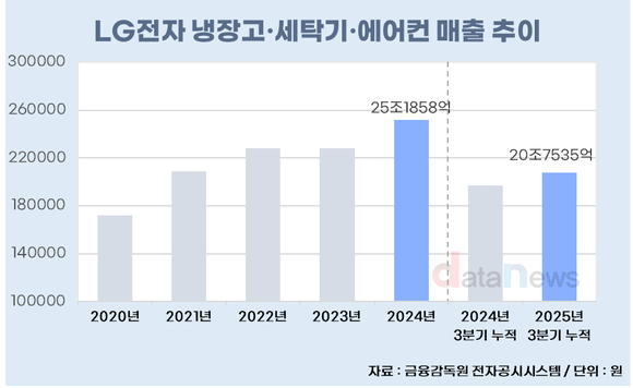 [취재] LG전자, 체질 개선에 냉장고·세탁기·에어컨 반등세 뚜렷