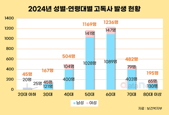 [데이터] 2024년 고독사 7.2% 증가…중장년 남성 집중