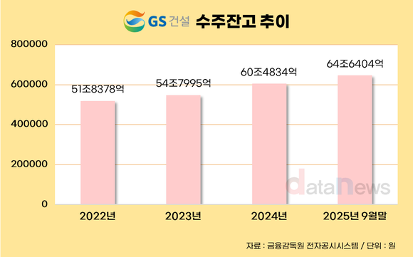 [취재] ‘주택’ 본업 강화한 GS건설…도시정비 65%↑ 수주잔고 절반 넘게 주택이 견인