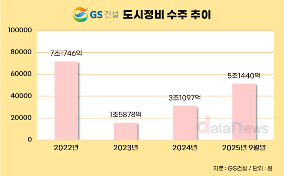 [취재] ‘주택’ 본업 강화한 GS건설…도시정비 65%↑ 수주잔고 절반 넘게 주택이 견인