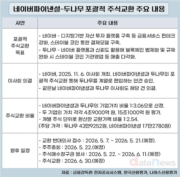 네이버파이낸셜-두나무 합체…기대만큼 걸림돌도 크다