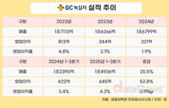 [취재] GC녹십자, 혈액제제·전문의약품 쌍끌이…수익성 반등