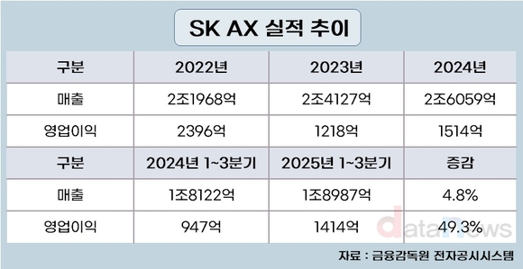 [취재] “SK AX, AI 전환 결실…새 리더십과 실적 반등 가속”
