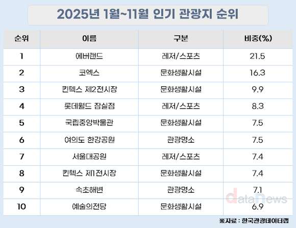 [데이터] 관광 트렌드 변화: 케데헌에 국립중앙박물관이 한강공원 밀어냈다