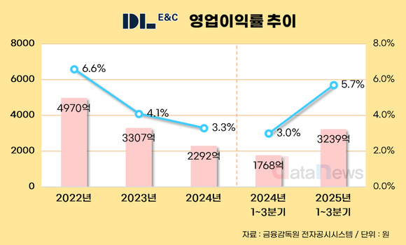 [취재] DL이앤씨 박상신, 1년 만에 부회장 승진…취임 후 실적 변화는