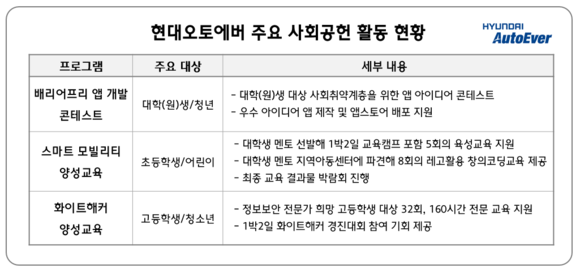 현대오토에버, “테크 꿈나무와 SW 개발 역량 나눠요”