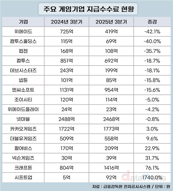 게임사 부담덩어리 지급수수료가 줄고 있다