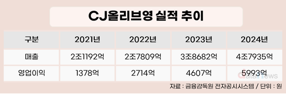 [취재] 외국인 매출 2%→25%…이선정, 올리브영 성장세 이끌고 연임 성공
