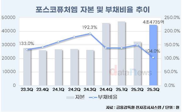 [취재] 포스코퓨처엠, 부채비율 1년 만에 88%p↓…신규 투자 여력 확보