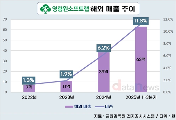 [취재] 영림원소프트랩, 해외 정조준…수출 비중 10% 넘었다