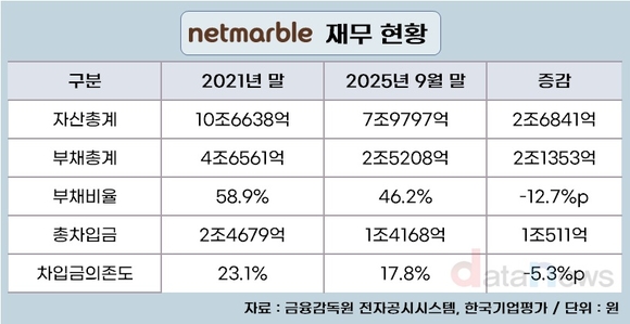 [취재] 넷마블, 실적 급등…8년 만에 영업이익 3000억 돌파한다